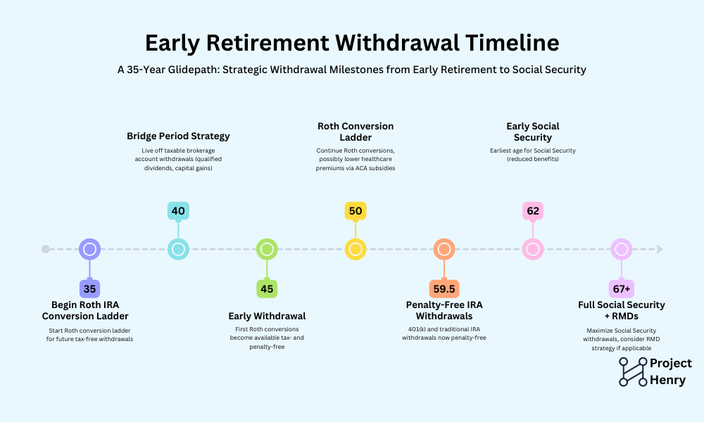 A horizontal timeline showing key withdrawal milestones from age 35 to 70, including Roth IRA conversion ladder start, taxable account access, penalty-free withdrawals, and Social Security eligibility.