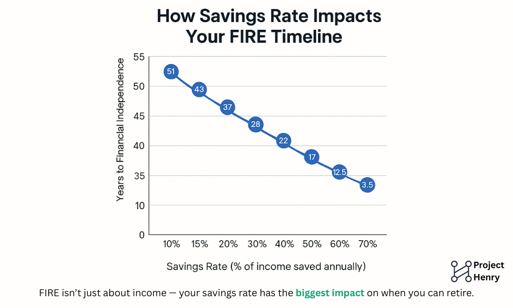 Chart showing how savings rates from 10% to 70% affect the number of years needed to reach financial independence on a high-income salary.
