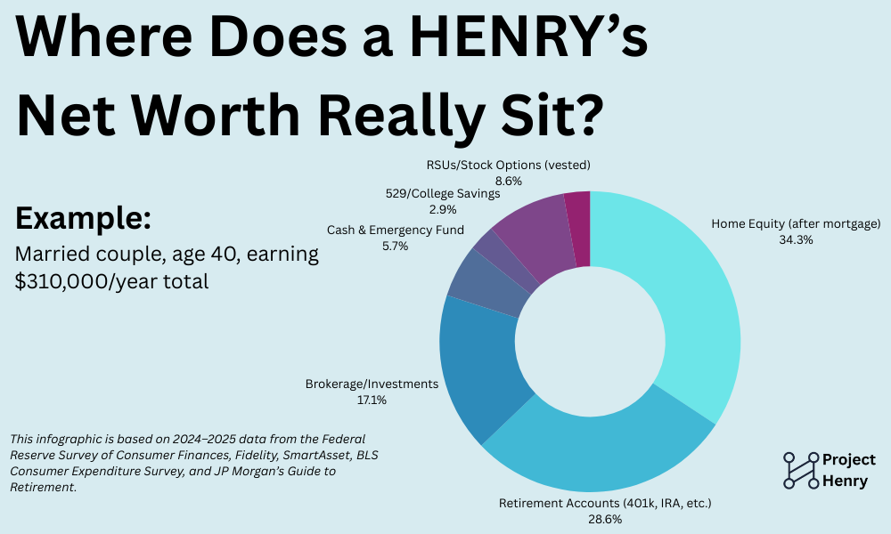Infographic showing the net worth breakdown of a mid-career HENRY couple earning $310,000 per year, with assets spread across home equity, retirement accounts, brokerage, and cash.