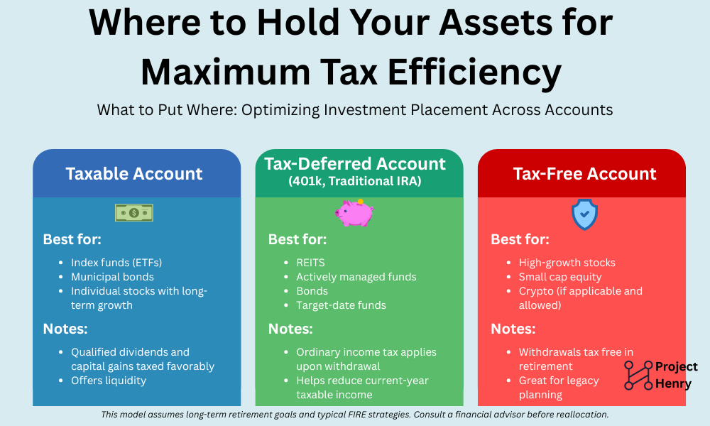Three-column infographic showing how different asset classes are best placed in taxable, tax-deferred, or Roth accounts for optimal long-term tax efficiency.