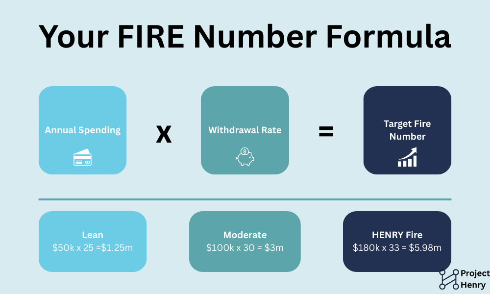 Illustration of FIRE number calculation for different income and lifestyle levels.