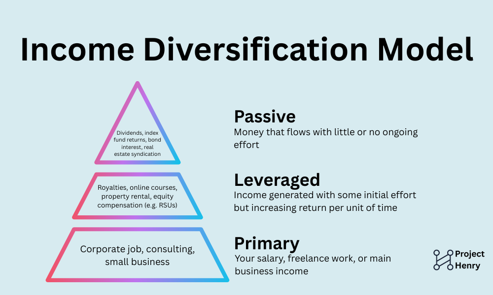 Infographic showing a three-level income diversification model for FIRE: primary income (salary or active business), leveraged income (rental, royalties, RSUs), and passive income (dividends, index funds), with each tier requiring less time and offering more scalability.