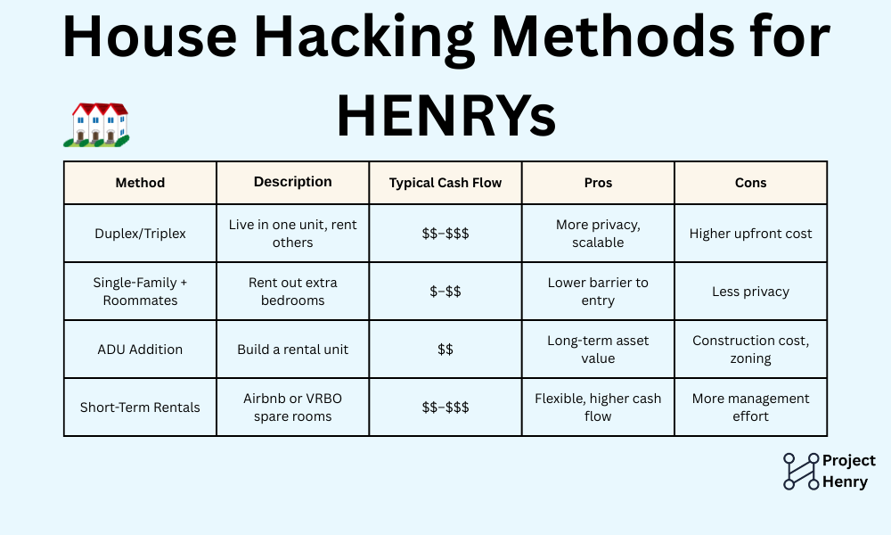 Comparison table of four house hacking methods for high earners: duplex/triplex (live in one unit, rent others), single-family with roommates, ADU addition, and short-term rentals. Each method includes description, cash flow potential, pros, and cons.