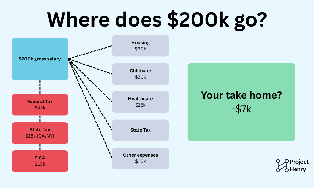 Where does your 200k salary breakdown go?